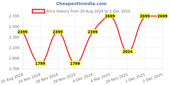 myntra.com Wacoal Beige Bra Lightly Padded wacoal Price History Graph from 20 Aug 2024 to 2 Dec 2025