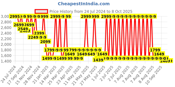 myntra.com Wacoal Beige Non Padded Underwired Full Coverage Lace Bra wacoal Price History Graph from 24 Jul 2024 to 8 Oct 2025