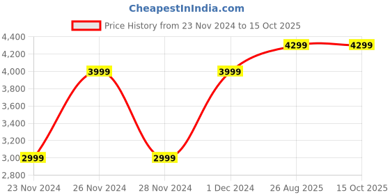 myntra.com Wacoal Black & Off-White Medium-Coverage Lace Bra 65191 wacoal Price History Graph from 23 Nov 2024 to 15 Oct 2025