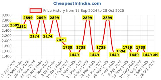 myntra.com Wacoal Black B-Smooth Padded Sports Bra 835275 wacoal Price History Graph from 17 Sep 2024 to 27 Oct 2025