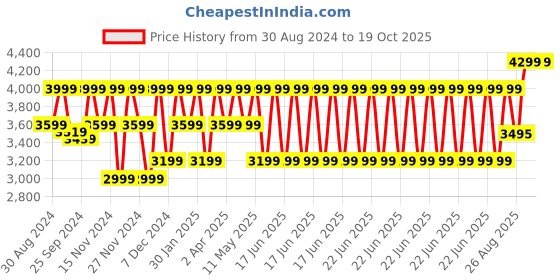 myntra.com Wacoal Black Full Coverage Bra 85567-BK wacoal Price History Graph from 30 Aug 2024 to 17 Oct 2025