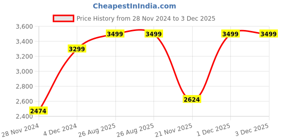 myntra.com Wacoal Black Lace Medium-Coverage Plunge Bra 852191 wacoal Price History Graph from 28 Nov 2024 to 3 Dec 2025
