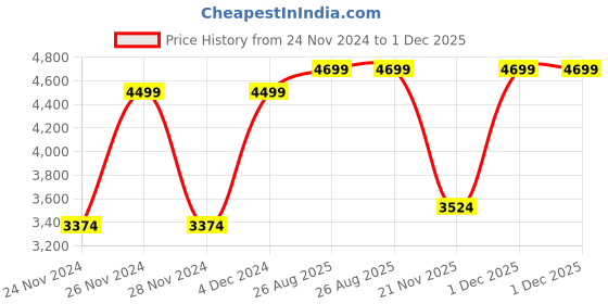myntra.com Wacoal Black Lightly Padded Underwired Bra wacoal Price History Graph from 24 Nov 2024 to 1 Dec 2025