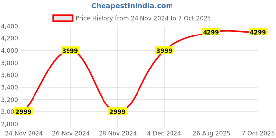 myntra.com Wacoal Black Lightly Padded Underwired Halg Coverage Bra wacoal Price History Graph from 24 Nov 2024 to 6 Oct 2025