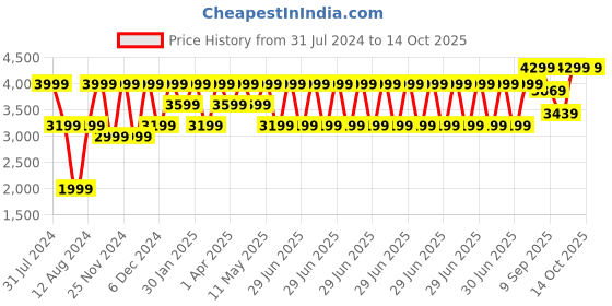 myntra.com Wacoal Black Non Padded Underwired Full Coverage Everyday Bra wacoal Price History Graph from 31 Jul 2024 to 13 Oct 2025