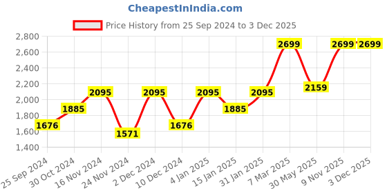 myntra.com Wacoal Black T-shirt Bra WB7872-BL wacoal Price History Graph from 25 Sep 2024 to 2 Dec 2025