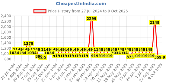 myntra.com Wacoal Blue Lightly Padded Non-Wired Half Coverage Everyday Bra wacoal Price History Graph from 27 Jul 2024 to 8 Oct 2025