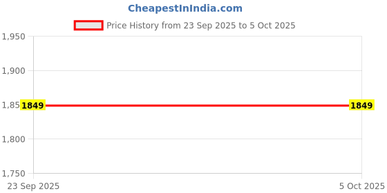 myntra.com Wacoal Bra Full Coverage wacoal Price History Graph from 23 Sep 2025 to 5 Oct 2025