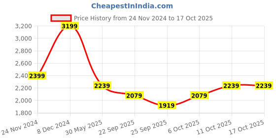 myntra.com Wacoal Bra Full Coverage Lightly Padded wacoal Price History Graph from 24 Nov 2024 to 11 Oct 2025