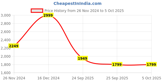 myntra.com Wacoal Bra Full Coverage Lightly Padded wacoal Price History Graph from 26 Nov 2024 to 5 Oct 2025