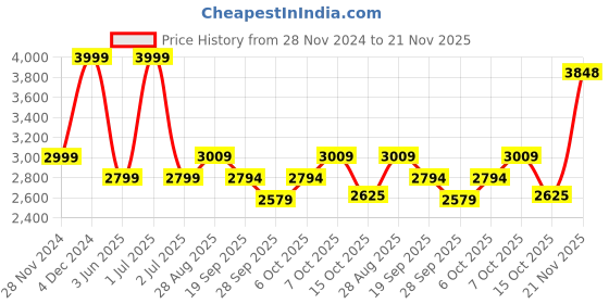 myntra.com Wacoal Bra Full Coverage Underwired wacoal Price History Graph from 28 Nov 2024 to 21 Nov 2025