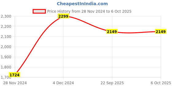 myntra.com Wacoal Bra Medium Coverage Underwired Lightly Padded wacoal Price History Graph from 28 Nov 2024 to 6 Oct 2025