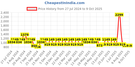 myntra.com Wacoal Brown Lightly Padded Non-Wired Half Coverage Everyday Bra wacoal Price History Graph from 27 Jul 2024 to 9 Oct 2025