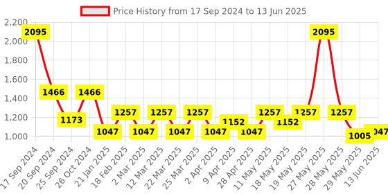myntra.com Wacoal Checked Rapid-Dry Bra With Full Coverage Lightly Padded wacoal Price History Graph from 17 Sep 2024 to 13 Jun 2025