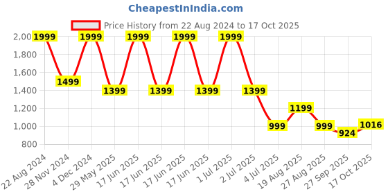 myntra.com Wacoal Cream-Coloured Lightly Padded Everyday Bra wacoal Price History Graph from 22 Aug 2024 to 17 Oct 2025