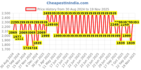 myntra.com Wacoal Cream-Coloured Solid Lightly Padded Bra wacoal Price History Graph from 30 Aug 2024 to 19 Nov 2025