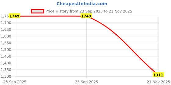 myntra.com Wacoal Floral Medium Coverage Underwired Lightly Padded Bra wacoal Price History Graph from 23 Sep 2025 to 21 Nov 2025
