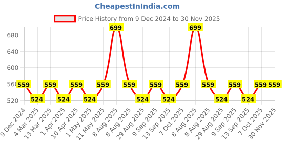 myntra.com Wacoal Floral Printed Bikini Briefs wacoal Price History Graph from 9 Dec 2024 to 30 Nov 2025