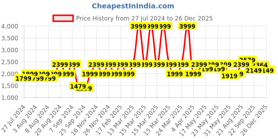 myntra.com Wacoal Floral Underwired Bra wacoal Price History Graph from 27 Jul 2024 to 26 Dec 2025