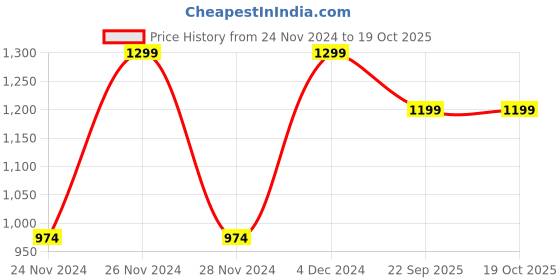 myntra.com Wacoal Full Coverage Lightly Padded T-shirt Bra wacoal Price History Graph from 24 Nov 2024 to 17 Oct 2025