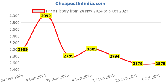 myntra.com Wacoal Full Coverage Underwired Lightly Padded Push-Up Bra wacoal Price History Graph from 24 Nov 2024 to 5 Oct 2025