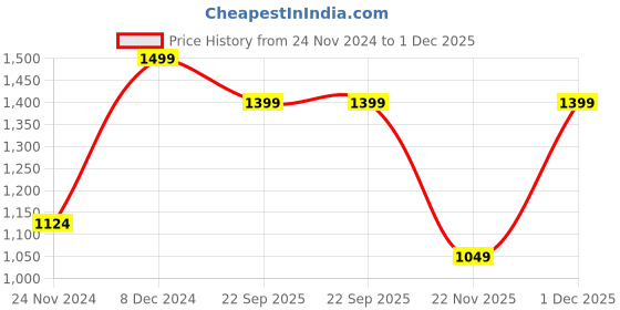 myntra.com Wacoal Full Coverage Underwired Lightly Padded T-shirt Bra wacoal Price History Graph from 24 Nov 2024 to 1 Dec 2025
