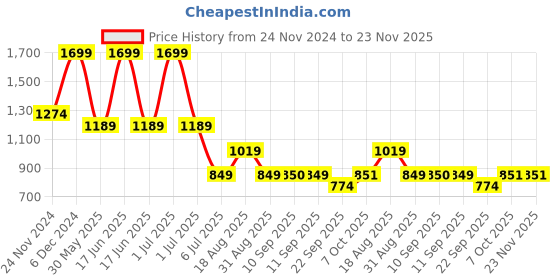 myntra.com Wacoal Full Coverage Underwired Lightly Padded T-shirt Bra wacoal Price History Graph from 24 Nov 2024 to 22 Nov 2025