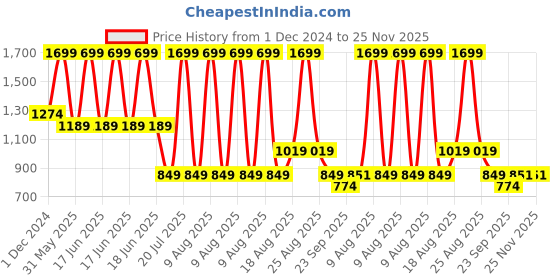 myntra.com Wacoal Full Coverage Underwired Lightly Padded T-shirt Bra wacoal Price History Graph from 1 Dec 2024 to 24 Nov 2025