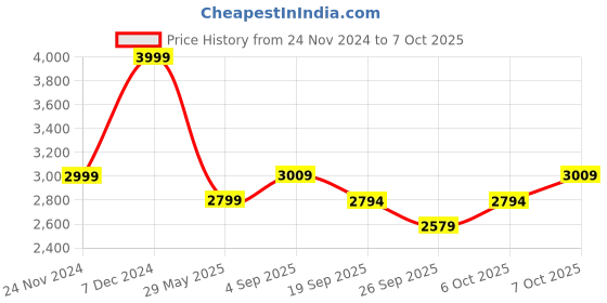 myntra.com Wacoal Full Coverage Underwired Push-Up Bra wacoal Price History Graph from 24 Nov 2024 to 7 Oct 2025