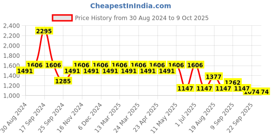 myntra.com Wacoal Full Coverage Underwired Rapid-Dry Lightly Padded All Day Comfort Push-Up Bra wacoal Price History Graph from 30 Aug 2024 to 9 Oct 2025