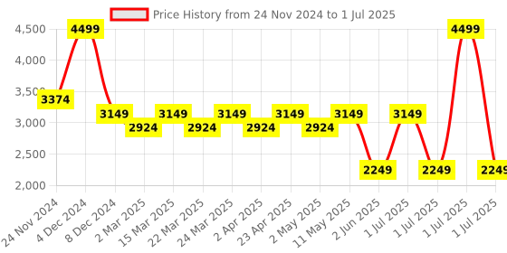 myntra.com Wacoal Geometric Self Design Full Coverage Rapid-Dry Minimizer Bra With All Day Comfort wacoal Price History Graph from 24 Nov 2024 to 1 Jul 2025