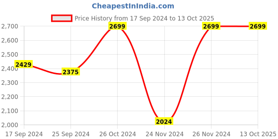 myntra.com Wacoal Grey Bra wacoal Price History Graph from 17 Sep 2024 to 13 Oct 2025