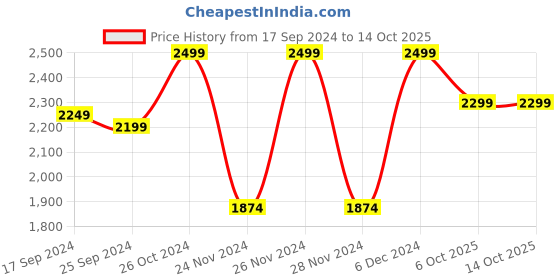 myntra.com Wacoal Grey Underwired Minimizer Non-Padded Bra wacoal Price History Graph from 17 Sep 2024 to 13 Oct 2025