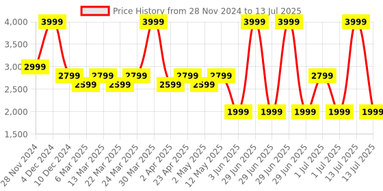 myntra.com Wacoal Half Coverage Underwired Lightly Padded Bra wacoal Price History Graph from 28 Nov 2024 to 13 Jul 2025