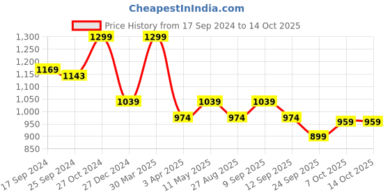 myntra.com Wacoal High Rise Hipster Brief wacoal Price History Graph from 17 Sep 2024 to 14 Oct 2025