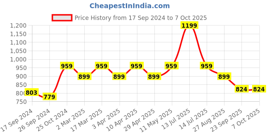 myntra.com Wacoal High-Rise Hipster Briefs 875332-839 wacoal Price History Graph from 17 Sep 2024 to 7 Oct 2025