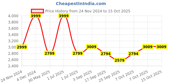 myntra.com Wacoal Lace Floral Full Coverage Underwired Lightly Padded Push-Up Bra wacoal Price History Graph from 24 Nov 2024 to 14 Oct 2025
