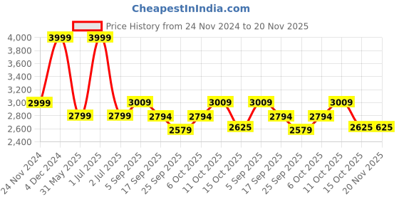 myntra.com Wacoal Lace Floral Full Coverage Underwired Non-Padded Push-Up Bra wacoal Price History Graph from 24 Nov 2024 to 19 Nov 2025
