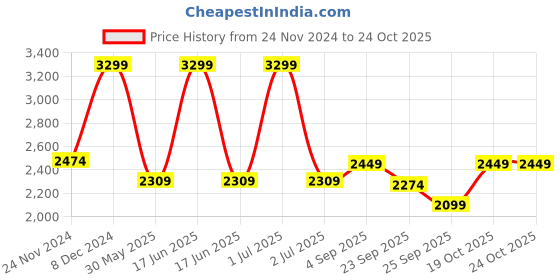 myntra.com Wacoal Lace Floral Medium Coverage Plunge Bra wacoal Price History Graph from 24 Nov 2024 to 22 Oct 2025