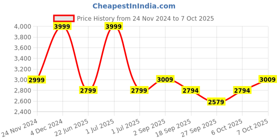 myntra.com Wacoal Lace Full Coverage Underwired Lightly Padded Everyday Bra wacoal Price History Graph from 24 Nov 2024 to 7 Oct 2025