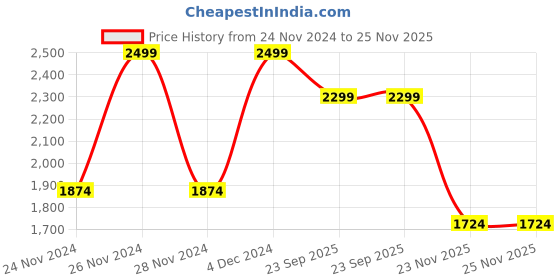 myntra.com Wacoal Lace Half Coverage Lightly Padded Rapid-Dry Balconette Bra With All Day Comfort wacoal Price History Graph from 24 Nov 2024 to 24 Nov 2025