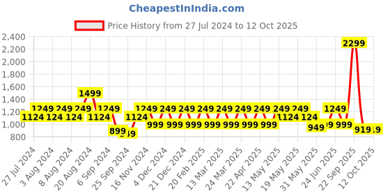 myntra.com Wacoal Light Orange Lightly Padded Underwired Half Coverage Bra wacoal Price History Graph from 27 Jul 2024 to 11 Oct 2025