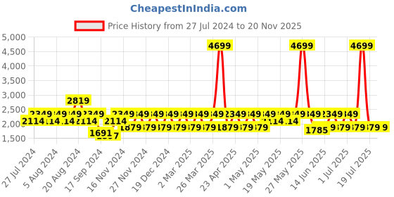 myntra.com Wacoal Lightly Padded Non-Wired wacoal Price History Graph from 27 Jul 2024 to 19 Nov 2025