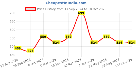 myntra.com Wacoal Low-Rise Basic Briefs wacoal Price History Graph from 17 Sep 2024 to 10 Oct 2025