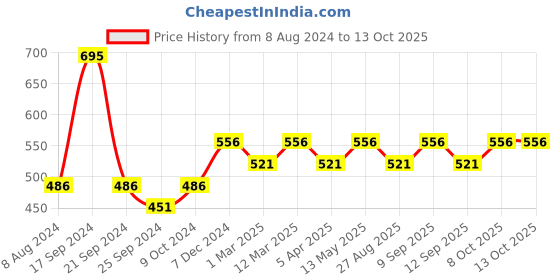 myntra.com Wacoal Low-Rise Basic Briefs wacoal Price History Graph from 8 Aug 2024 to 13 Oct 2025