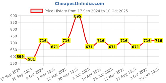 myntra.com Wacoal Low Rise Bikini Brief wacoal Price History Graph from 17 Sep 2024 to 9 Oct 2025