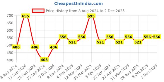 myntra.com Wacoal Low Rise Hipster Brief wacoal Price History Graph from 8 Aug 2024 to 30 Nov 2025