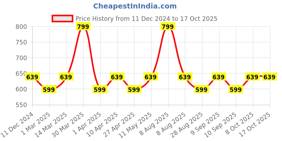 myntra.com Wacoal Low Rise Hipster Briefs wacoal Price History Graph from 11 Dec 2024 to 16 Oct 2025