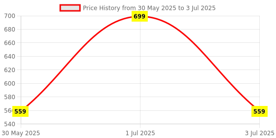 myntra.com Wacoal Low Rise Hipster Briefs wacoal Price History Graph from 30 May 2025 to 3 Jul 2025