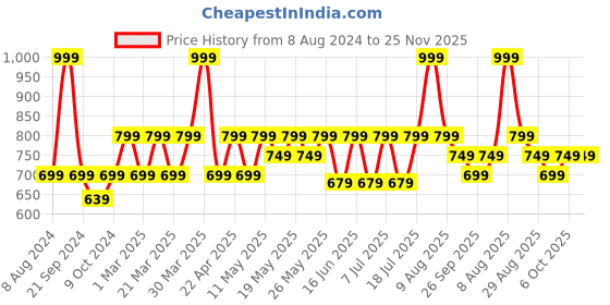 myntra.com Wacoal Low-Rise Lace Bikini Briefs wacoal Price History Graph from 8 Aug 2024 to 25 Nov 2025